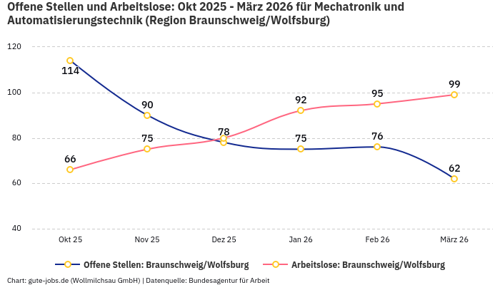 Offene Stellen und Arbeitslose: Okt 2025 - März 2026 | Für Mechatronik und Automatisierungstechnik | Region Braunschweig/Wolfsburg Offene Stellen und Arbeitslose: Okt 2025 - März 2026 | Für Mechatronik und Automatisierungstechnik | Region Braunschweig/Wolfsburg