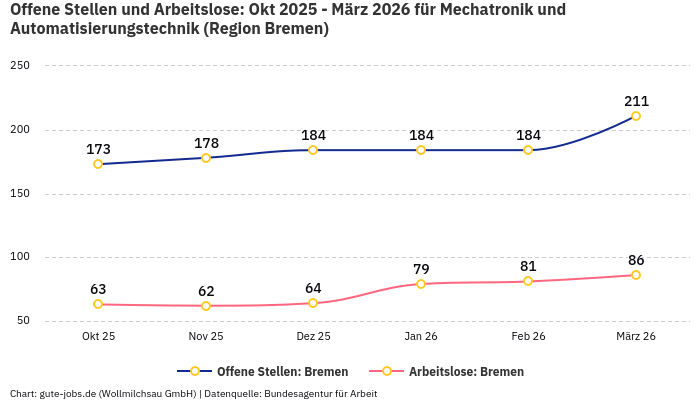 Offene Stellen und Arbeitslose: Okt 2025 - März 2026 | Für Mechatronik und Automatisierungstechnik | Region Bremen