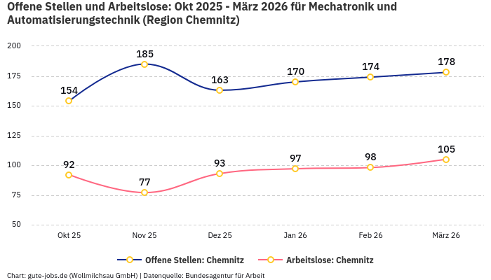 Offene Stellen und Arbeitslose: Okt 2025 - März 2026 | Für Mechatronik und Automatisierungstechnik | Region Chemnitz