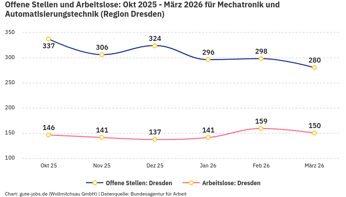 Offene Stellen und Arbeitslose: Okt 2025 - März 2026 | Für Mechatronik und Automatisierungstechnik | Region Dresden Offene Stellen und Arbeitslose: Okt 2025 - März 2026 | Für Mechatronik und Automatisierungstechnik | Region Dresden