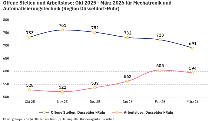 Offene Stellen und Arbeitslose: Okt 2025 - März 2026 | Für Mechatronik und Automatisierungstechnik | Region Düsseldorf-Ruhr Offene Stellen und Arbeitslose: Okt 2025 - März 2026 | Für Mechatronik und Automatisierungstechnik | Region Düsseldorf-Ruhr