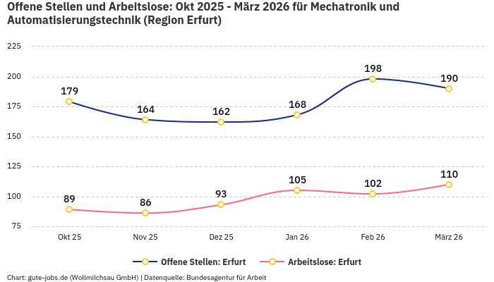 Offene Stellen und Arbeitslose: Okt 2025 - März 2026 | Für Mechatronik und Automatisierungstechnik | Region Erfurt
