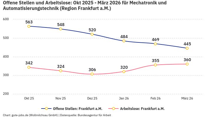 Offene Stellen und Arbeitslose: Okt 2025 - März 2026 | Für Mechatronik und Automatisierungstechnik | Region Frankfurt a.M. Offene Stellen und Arbeitslose: Okt 2025 - März 2026 | Für Mechatronik und Automatisierungstechnik | Region Frankfurt a.M.