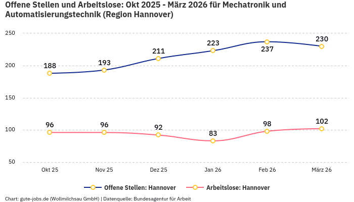 Offene Stellen und Arbeitslose: Okt 2025 - März 2026 | Für Mechatronik und Automatisierungstechnik | Region Hannover