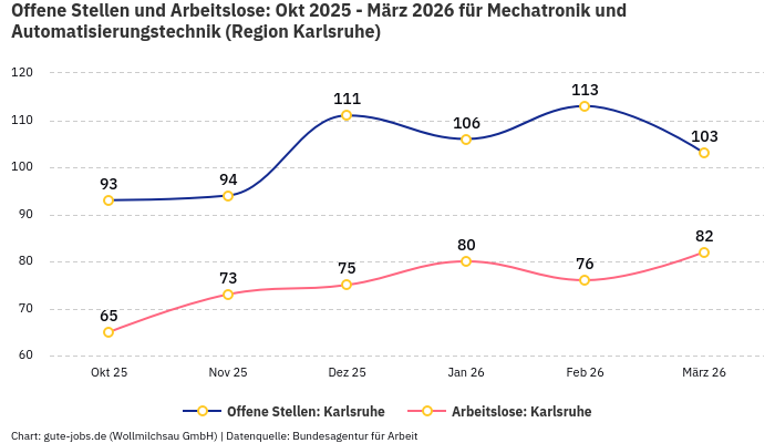 Offene Stellen und Arbeitslose: Okt 2025 - März 2026 | Für Mechatronik und Automatisierungstechnik | Region Karlsruhe