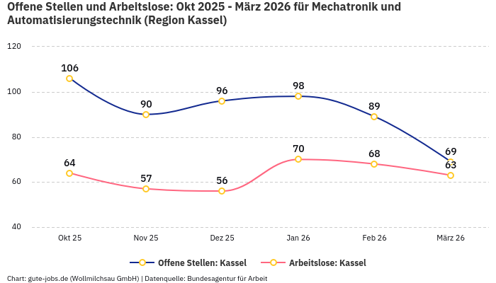Offene Stellen und Arbeitslose: Okt 2025 - März 2026 | Für Mechatronik und Automatisierungstechnik | Region Kassel