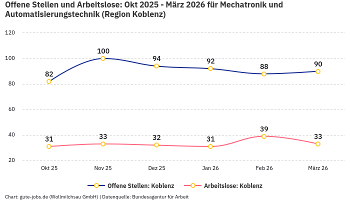 Offene Stellen und Arbeitslose: Okt 2025 - März 2026 | Für Mechatronik und Automatisierungstechnik | Region Koblenz