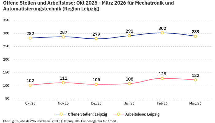 Offene Stellen und Arbeitslose: Okt 2025 - März 2026 | Für Mechatronik und Automatisierungstechnik | Region Leipzig Offene Stellen und Arbeitslose: Okt 2025 - März 2026 | Für Mechatronik und Automatisierungstechnik | Region Leipzig