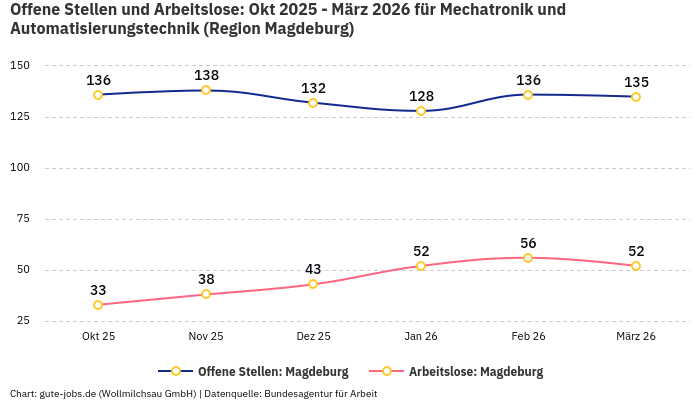 Offene Stellen und Arbeitslose: Okt 2025 - März 2026 | Für Mechatronik und Automatisierungstechnik | Region Magdeburg Offene Stellen und Arbeitslose: Okt 2025 - März 2026 | Für Mechatronik und Automatisierungstechnik | Region Magdeburg