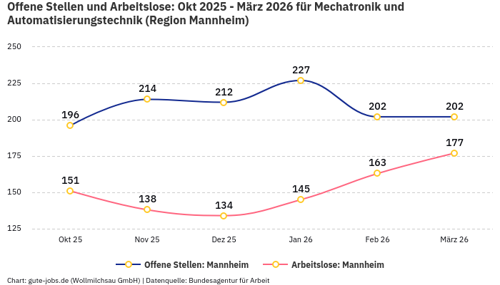 Offene Stellen und Arbeitslose: Okt 2025 - März 2026 | Für Mechatronik und Automatisierungstechnik | Region Mannheim