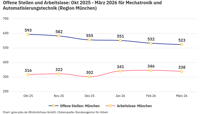 Offene Stellen und Arbeitslose: Okt 2025 - März 2026 | Für Mechatronik und Automatisierungstechnik | Region München