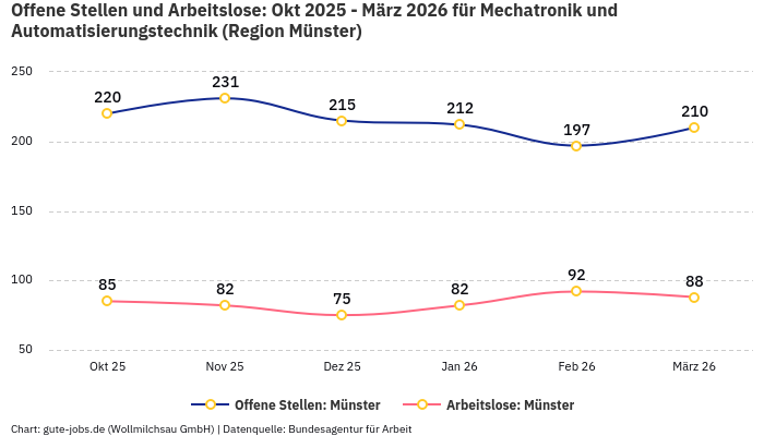 Offene Stellen und Arbeitslose: Okt 2025 - März 2026 | Für Mechatronik und Automatisierungstechnik | Region Münster