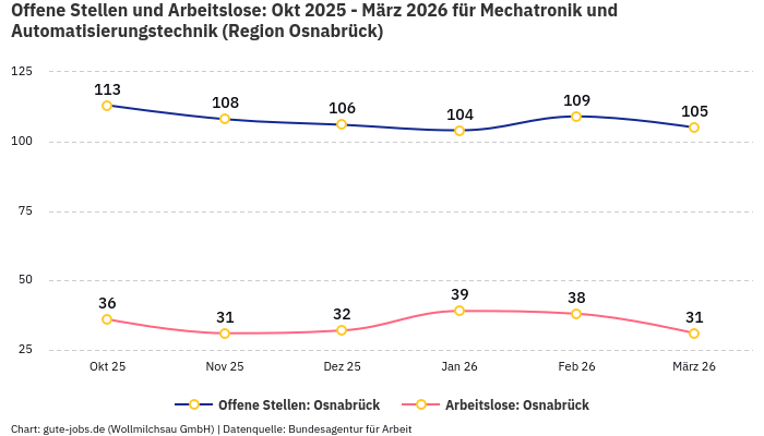 Offene Stellen und Arbeitslose: Okt 2025 - März 2026 | Für Mechatronik und Automatisierungstechnik | Region Osnabrück