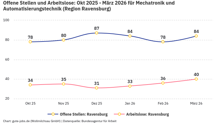 Offene Stellen und Arbeitslose: Okt 2025 - März 2026 | Für Mechatronik und Automatisierungstechnik | Region Ravensburg