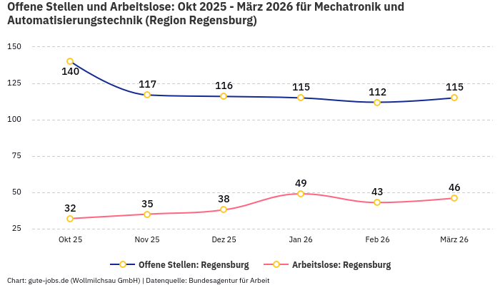 Offene Stellen und Arbeitslose: Okt 2025 - März 2026 | Für Mechatronik und Automatisierungstechnik | Region Regensburg