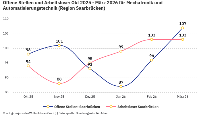 Offene Stellen und Arbeitslose: Okt 2025 - März 2026 | Für Mechatronik und Automatisierungstechnik | Region Saarbrücken