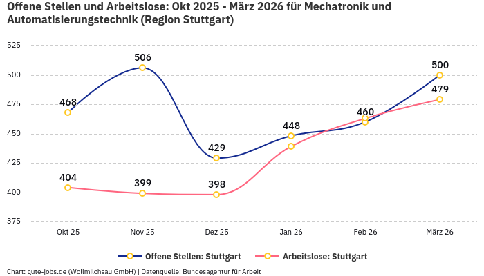Offene Stellen und Arbeitslose: Okt 2025 - März 2026 | Für Mechatronik und Automatisierungstechnik | Region Stuttgart Offene Stellen und Arbeitslose: Okt 2025 - März 2026 | Für Mechatronik und Automatisierungstechnik | Region Stuttgart