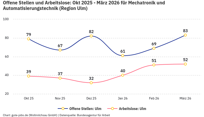 Offene Stellen und Arbeitslose: Okt 2025 - März 2026 | Für Mechatronik und Automatisierungstechnik | Region Ulm