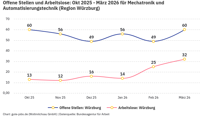 Offene Stellen und Arbeitslose: Okt 2025 - März 2026 | Für Mechatronik und Automatisierungstechnik | Region Würzburg Offene Stellen und Arbeitslose: Okt 2025 - März 2026 | Für Mechatronik und Automatisierungstechnik | Region Würzburg
