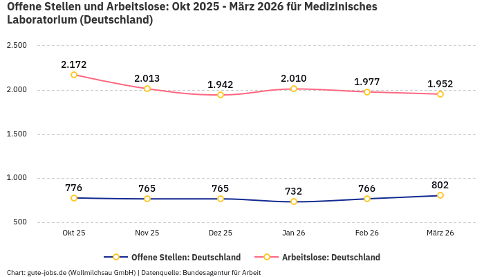 Offene Stellen und Arbeitslose: Okt 2025 - März 2026 | Für Medizinisches Laboratorium | Bundesland Deutschland