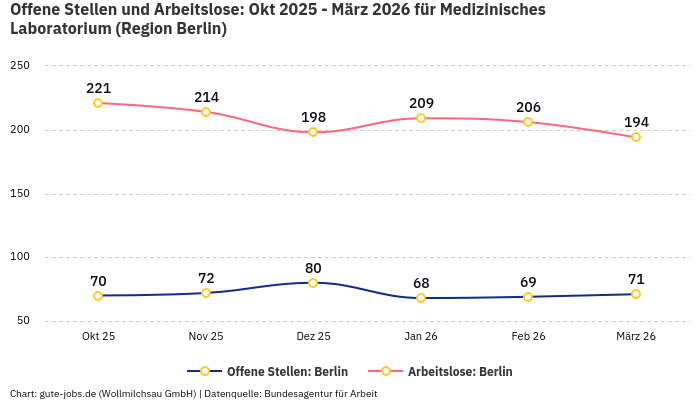 Offene Stellen und Arbeitslose: Okt 2025 - März 2026 | Für Medizinisches Laboratorium | Region Berlin