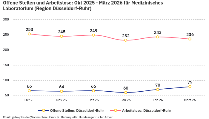 Offene Stellen und Arbeitslose: Okt 2025 - März 2026 | Für Medizinisches Laboratorium | Region Düsseldorf-Ruhr