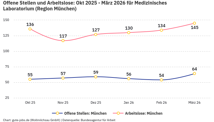 Offene Stellen und Arbeitslose: Okt 2025 - März 2026 | Für Medizinisches Laboratorium | Region München