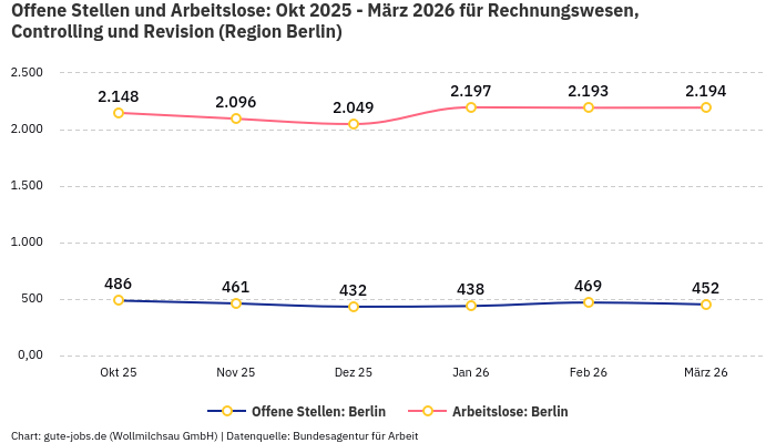 Offene Stellen und Arbeitslose: Okt 2025 - März 2026 | Für Rechnungswesen, Controlling und Revision | Region Berlin Offene Stellen und Arbeitslose: Okt 2025 - März 2026 | Für Rechnungswesen, Controlling und Revision | Region Berlin