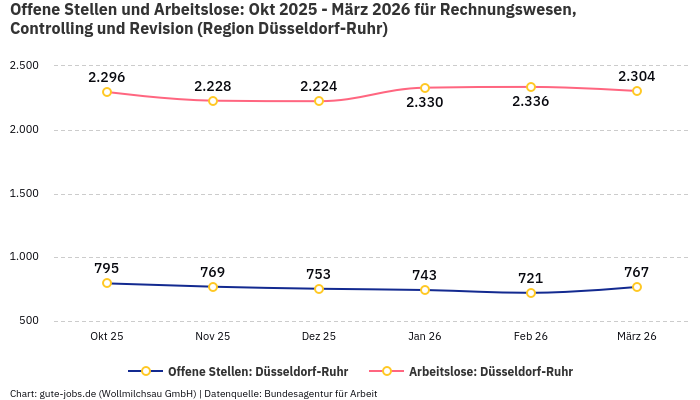 Offene Stellen und Arbeitslose: Okt 2025 - März 2026 | Für Rechnungswesen, Controlling und Revision | Region Düsseldorf-Ruhr Offene Stellen und Arbeitslose: Okt 2025 - März 2026 | Für Rechnungswesen, Controlling und Revision | Region Düsseldorf-Ruhr
