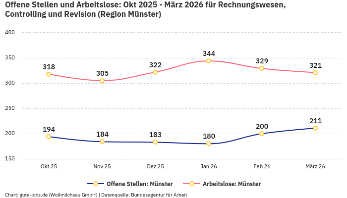 Offene Stellen und Arbeitslose: Okt 2025 - März 2026 | Für Rechnungswesen, Controlling und Revision | Region Münster