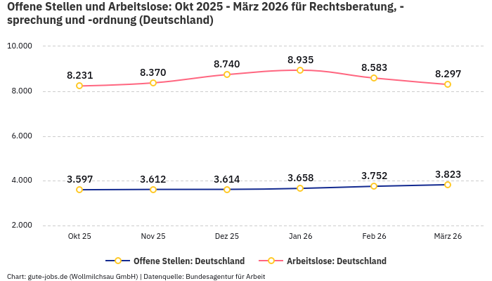 Offene Stellen und Arbeitslose: Okt 2025 - März 2026 | Für Rechtsberatung, -sprechung und -ordnung | Bundesland Deutschland