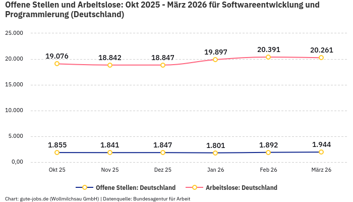 Offene Stellen und Arbeitslose: Okt 2025 - März 2026 | Für Softwareentwicklung und Programmierung | Bundesland Deutschland Offene Stellen und Arbeitslose: Okt 2025 - März 2026 | Für Softwareentwicklung und Programmierung | Bundesland Deutschland