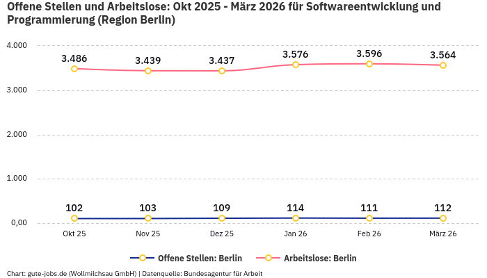 Offene Stellen und Arbeitslose: Okt 2025 - März 2026 | Für Softwareentwicklung und Programmierung | Region Berlin