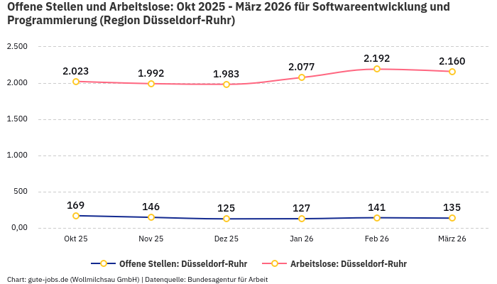 Offene Stellen und Arbeitslose: Okt 2025 - März 2026 | Für Softwareentwicklung und Programmierung | Region Düsseldorf-Ruhr Offene Stellen und Arbeitslose: Okt 2025 - März 2026 | Für Softwareentwicklung und Programmierung | Region Düsseldorf-Ruhr