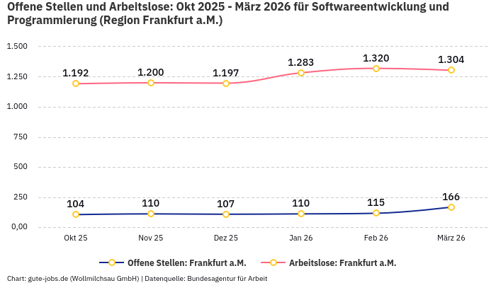 Offene Stellen und Arbeitslose: Okt 2025 - März 2026 | Für Softwareentwicklung und Programmierung | Region Frankfurt a.M.