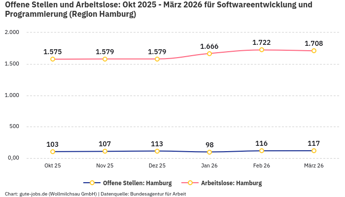 Offene Stellen und Arbeitslose: Okt 2025 - März 2026 | Für Softwareentwicklung und Programmierung | Region Hamburg Offene Stellen und Arbeitslose: Okt 2025 - März 2026 | Für Softwareentwicklung und Programmierung | Region Hamburg