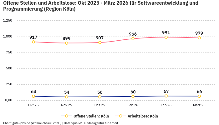 Offene Stellen und Arbeitslose: Okt 2025 - März 2026 | Für Softwareentwicklung und Programmierung | Region Köln