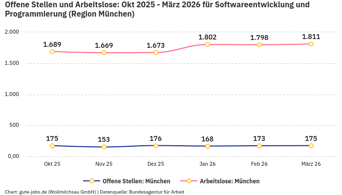 Offene Stellen und Arbeitslose: Okt 2025 - März 2026 | Für Softwareentwicklung und Programmierung | Region München