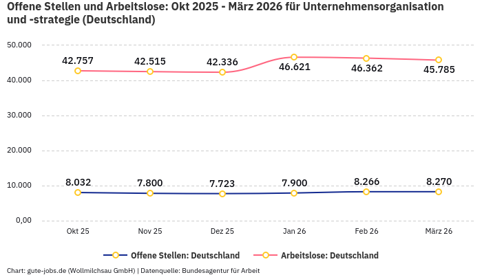 Offene Stellen und Arbeitslose: Okt 2025 - März 2026 | Für Unternehmensorganisation und -strategie | Bundesland Deutschland