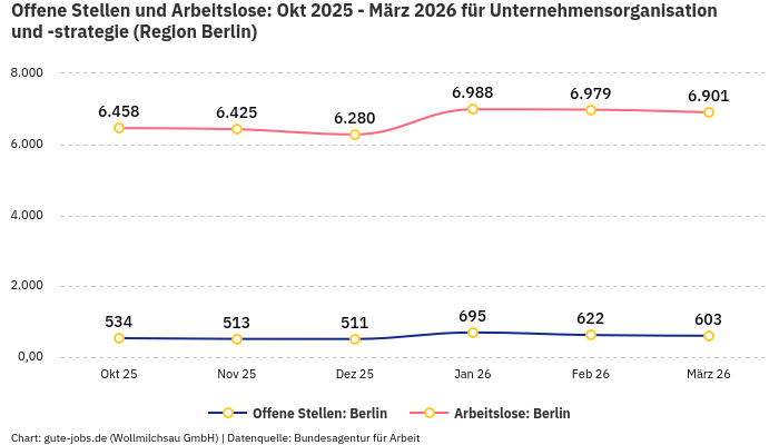 Offene Stellen und Arbeitslose: Okt 2025 - März 2026 | Für Unternehmensorganisation und -strategie | Region Berlin