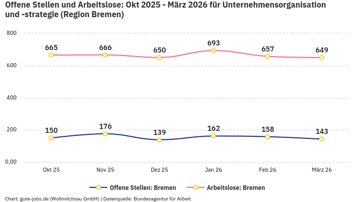 Offene Stellen und Arbeitslose: Okt 2025 - März 2026 | Für Unternehmensorganisation und -strategie | Region Bremen Offene Stellen und Arbeitslose: Okt 2025 - März 2026 | Für Unternehmensorganisation und -strategie | Region Bremen
