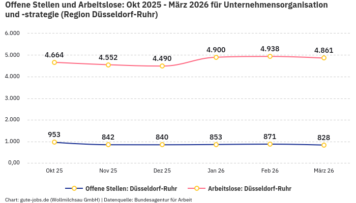 Offene Stellen und Arbeitslose: Okt 2025 - März 2026 | Für Unternehmensorganisation und -strategie | Region Düsseldorf-Ruhr Offene Stellen und Arbeitslose: Okt 2025 - März 2026 | Für Unternehmensorganisation und -strategie | Region Düsseldorf-Ruhr