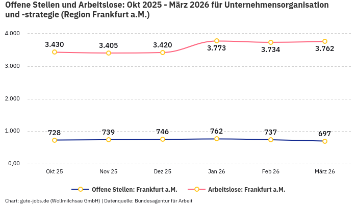 Offene Stellen und Arbeitslose: Okt 2025 - März 2026 | Für Unternehmensorganisation und -strategie | Region Frankfurt a.M.