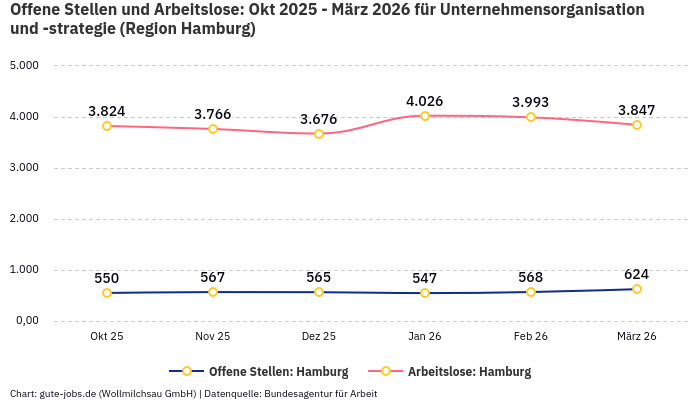 Offene Stellen und Arbeitslose: Okt 2025 - März 2026 | Für Unternehmensorganisation und -strategie | Region Hamburg Offene Stellen und Arbeitslose: Okt 2025 - März 2026 | Für Unternehmensorganisation und -strategie | Region Hamburg