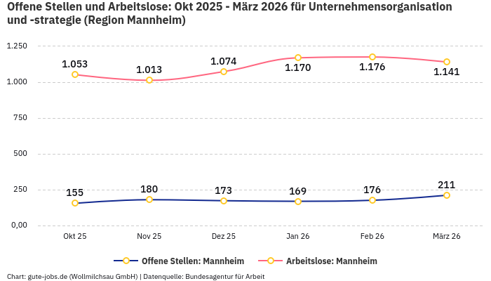 Offene Stellen und Arbeitslose: Okt 2025 - März 2026 | Für Unternehmensorganisation und -strategie | Region Mannheim