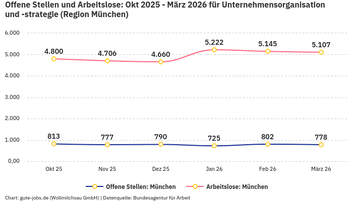 Offene Stellen und Arbeitslose: Okt 2025 - März 2026 | Für Unternehmensorganisation und -strategie | Region München