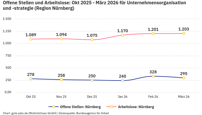 Offene Stellen und Arbeitslose: Okt 2025 - März 2026 | Für Unternehmensorganisation und -strategie | Region Nürnberg