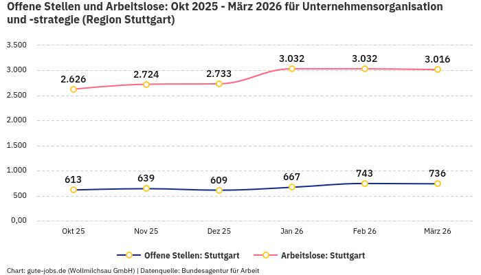 Offene Stellen und Arbeitslose: Okt 2025 - März 2026 | Für Unternehmensorganisation und -strategie | Region Stuttgart