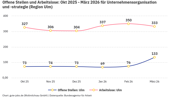 Offene Stellen und Arbeitslose: Okt 2025 - März 2026 | Für Unternehmensorganisation und -strategie | Region Ulm