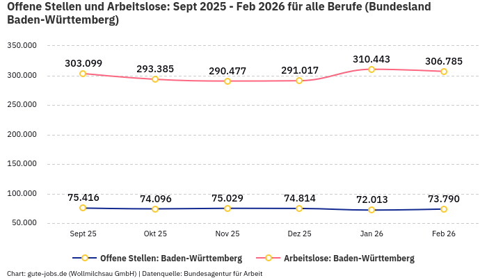 Offene Stellen und Arbeitslose: Sept 2025 - Feb 2026 | Für alle Berufe | Bundesland Baden-Württemberg